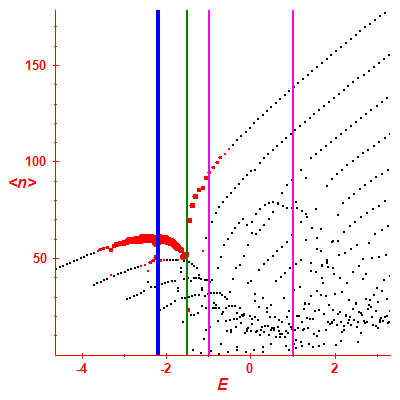 Peres lattice <N>